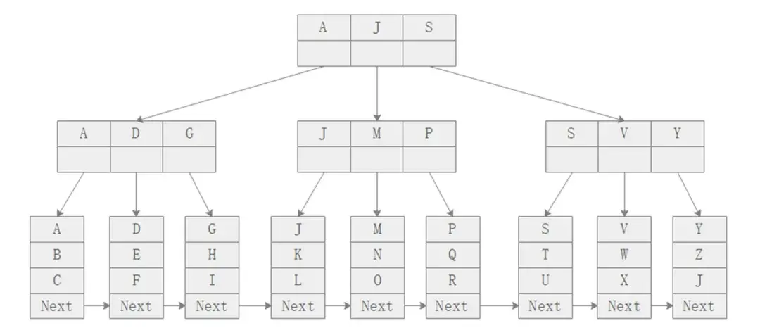 索引失效的几种情况_sql like 索引失效_索引失效