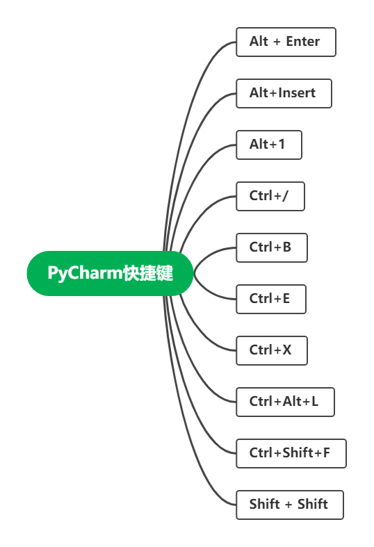 pycharm注释快捷键_pycharm多行注释的快捷键_vb里注释在键盘上哪里