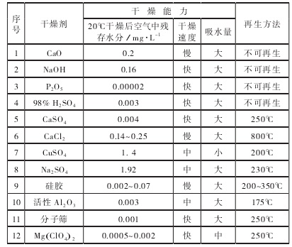 活性氧化铝干燥剂_活性炭的活性是什么_红外活性和拉曼活性