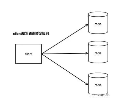 redis集群模式和哨兵模式区别_redis哨兵集群_.net redis 哨兵