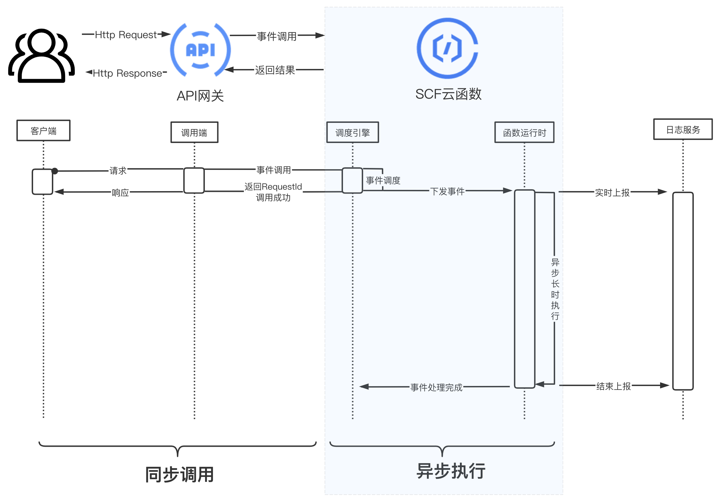 ajax 同步 异步_ajax同步_同步ajax