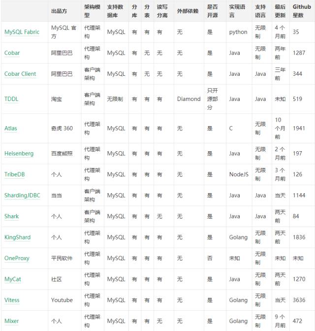 mysql并发数_mysql整型数_mysql最大连接数