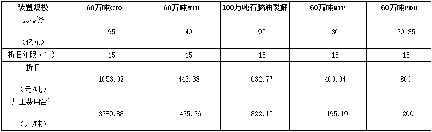 石脑油_裂解石脑油_石脑油催化重整pdf