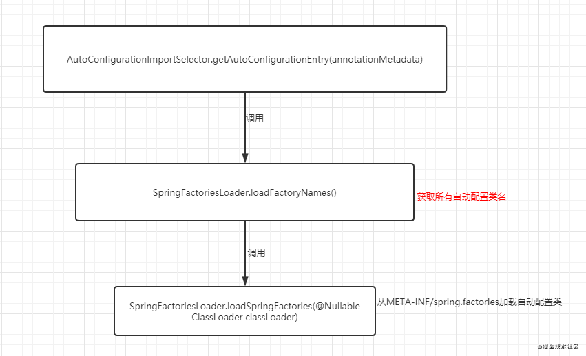 springboot自动装配_springboot hibernate_自动螺钉装配机械手设计