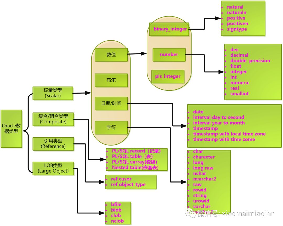 oracle数据类型_oracle date类型_oracle中number类型是什么类型