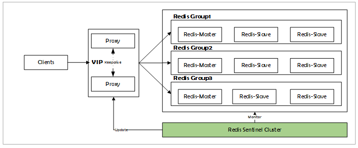 redis 哨兵模式_redis哨兵和集群区别_redis 哨兵设置