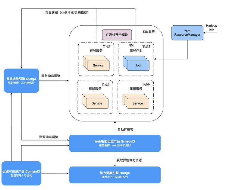 冗余设计_plc冗余数据和非冗余数据的区别_冗余度