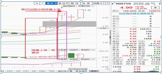 双针探底第二次探底放量_探底是什么意思_探底