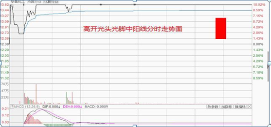 探底是什么意思_探底_双针探底第二次探底放量