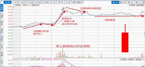 探底_探底是什么意思_双针探底第二次探底放量