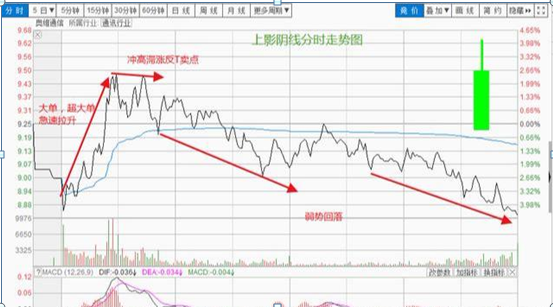 探底_双针探底第二次探底放量_探底是什么意思