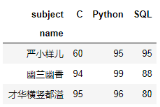 行列式按行(列)展开_行转列_php输出5行4列表格