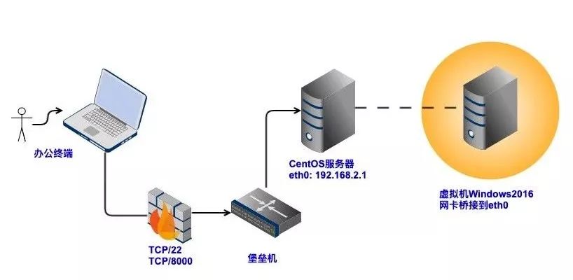 centos进图形界面_centos安装图形界面_centos启动图形界面