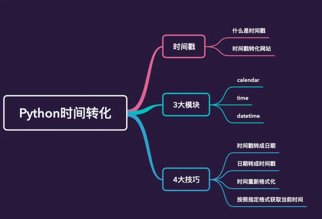 日期转时间戳 python_python时间戳转日期_sql 字符串时间转日期