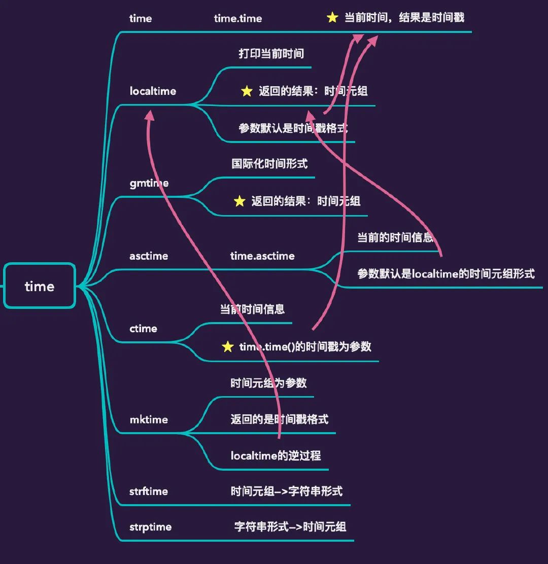 日期转时间戳 python_sql 字符串时间转日期_python时间戳转日期