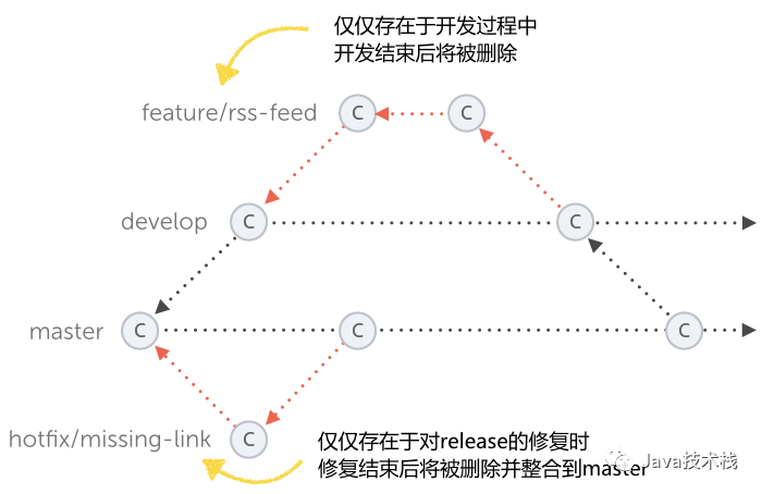 git 回滚到上一个版本_git回滚_git 怎么回滚