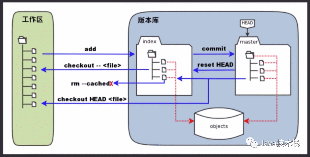 git 怎么回滚_git回滚_git 回滚到上一个版本