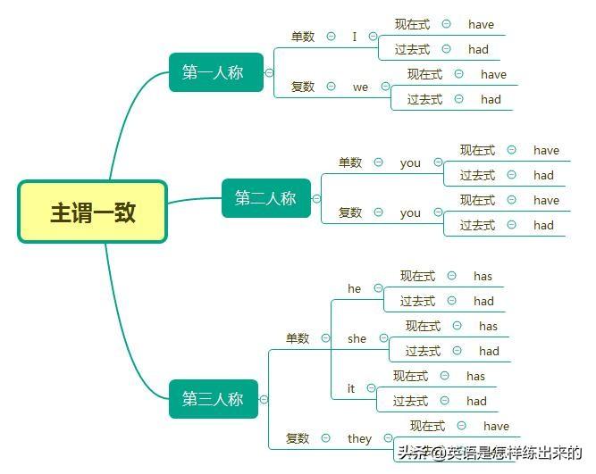 someone是单数还是复数_children是单数还是复数_family做主语是单数还是复数