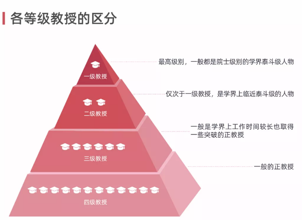 专家和教授 哪个级别高_研究员和教授哪个级别高_二级教授与一级教授有什么区别