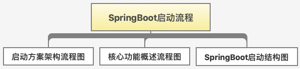 spring boot启动_spring框架具体流程_spring启动流程