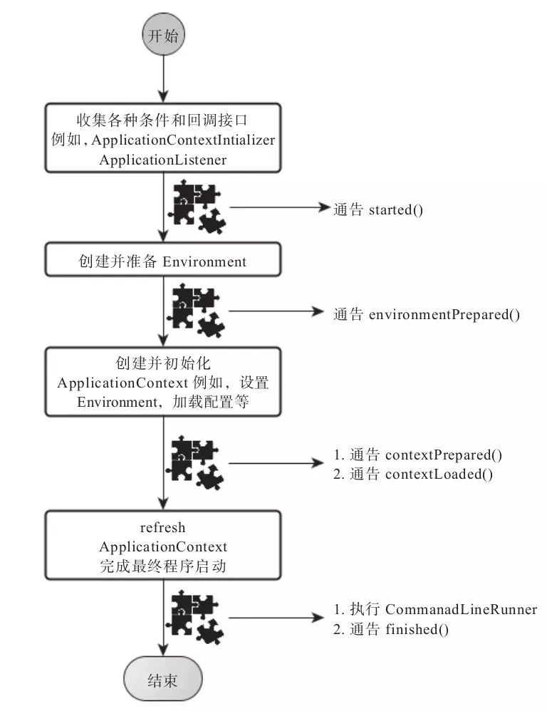 spring boot启动_spring框架具体流程_spring启动流程