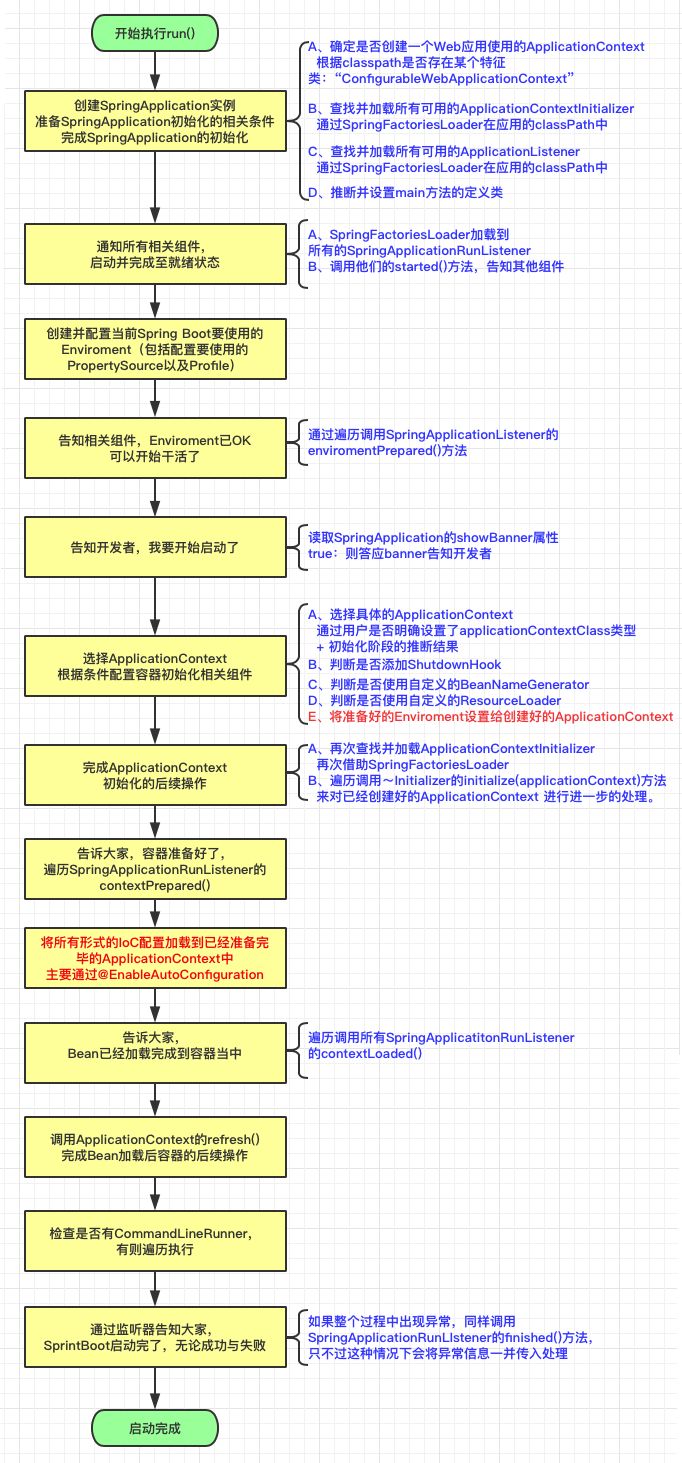 spring boot启动_spring框架具体流程_spring启动流程