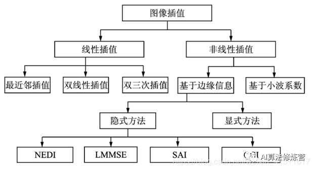 双三次插值_fft插值算法程序_动次动次动动次广场舞