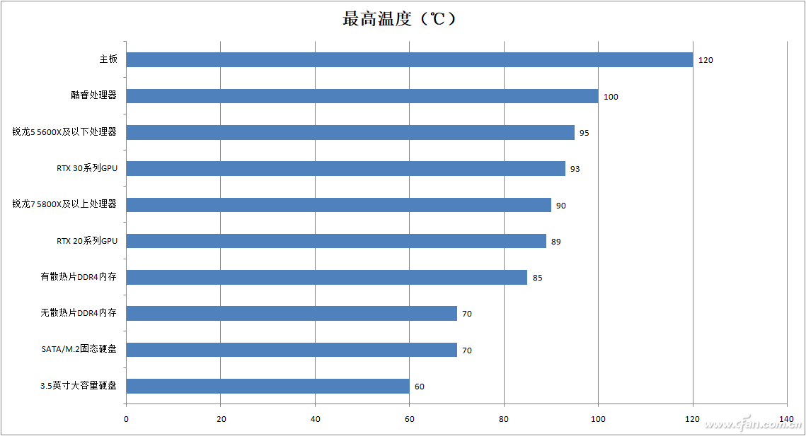 gpu温度在多少合适_gpu温度过高_gpu温度多少正常