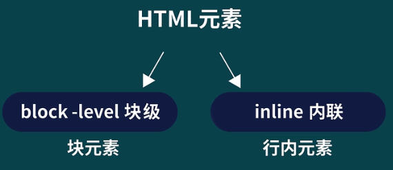 mysql 行级锁 表级锁_css 行级和块级标签_行内元素与块级元素的区别