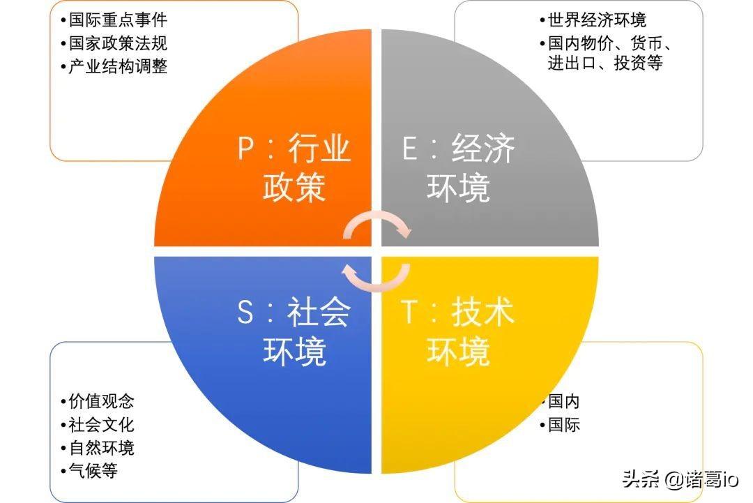 pestel分析案例_pestel分析模型_pestel分析模型英语